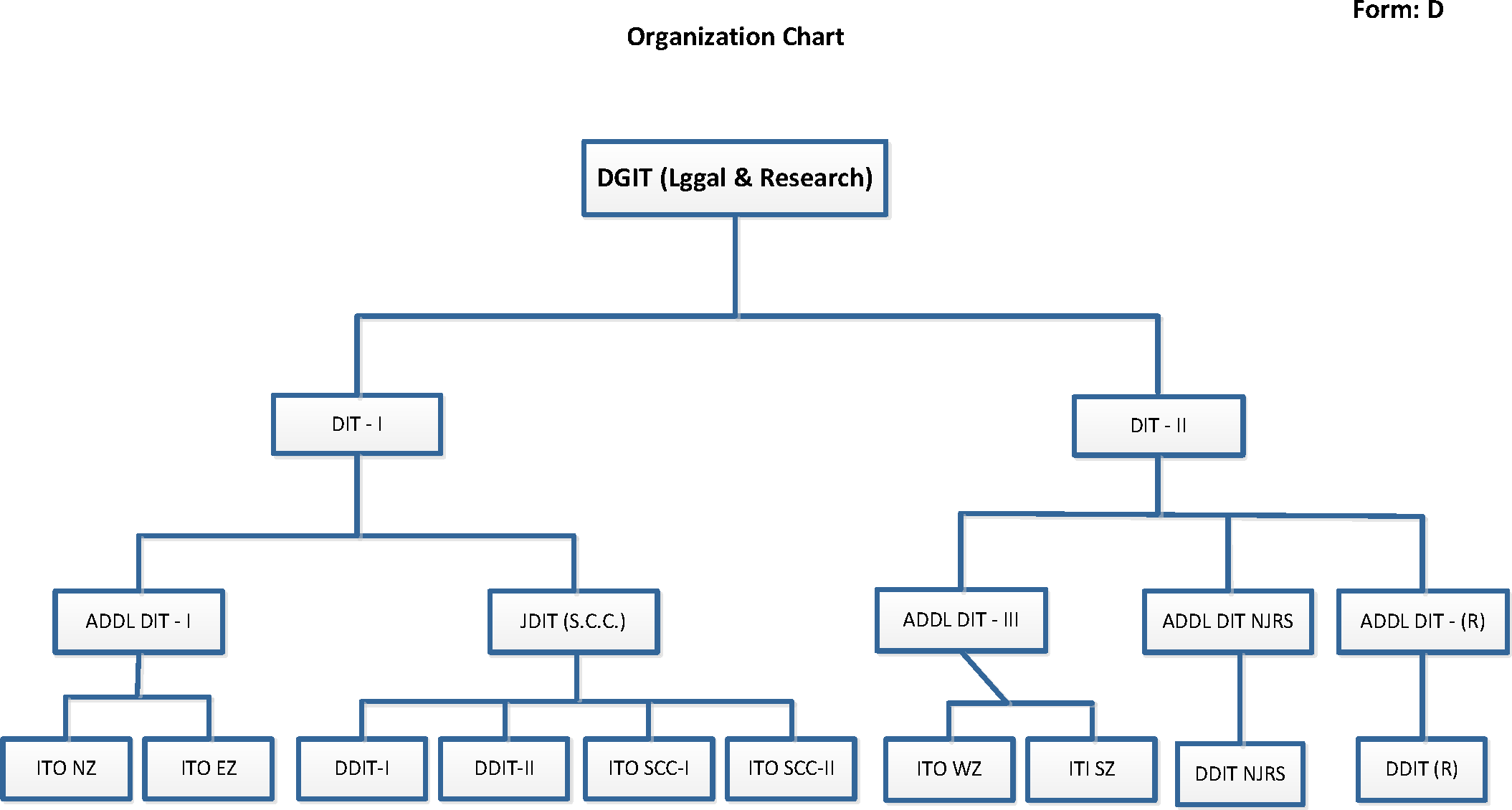 Dit Organisation Chart